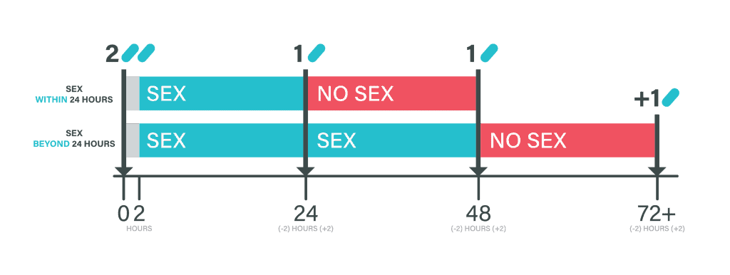PrEP on Demand Diagram